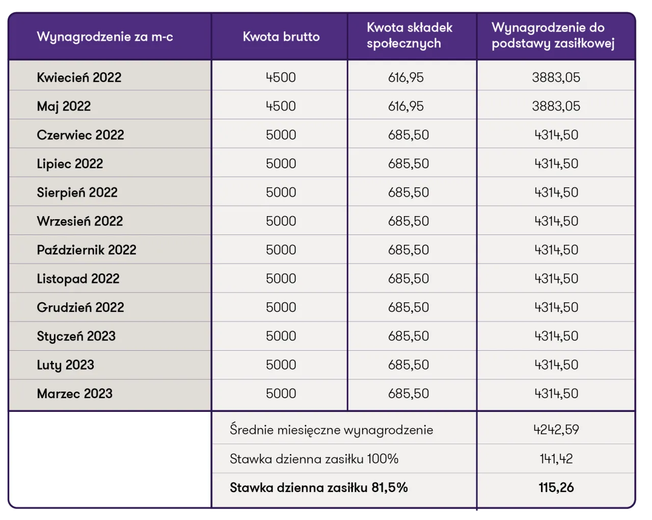 Ile wynosi zasiłek macierzyński po ustaniu zatrudnienia? Sprawdź! Ile wynosi zasiłek macierzyński po ustaniu zatrudnienia? Sprawdź!