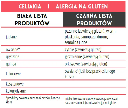 Celiakia - czego należy unikać na diecie bezglutenowej?