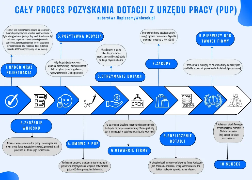 Dofinansowanie na biznes: Jak zdobyć środki? Przewodnik krok po kroku