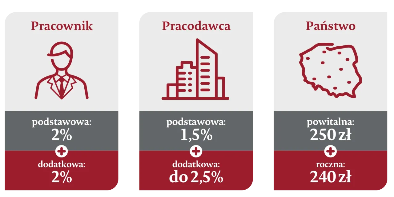 Ppk ile płaci pracownik? Sprawdź, ile naprawdę musisz wpłacać