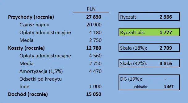 Kiedy zapłacić podatek za wynajem mieszkania? Sprawdź terminy płatności