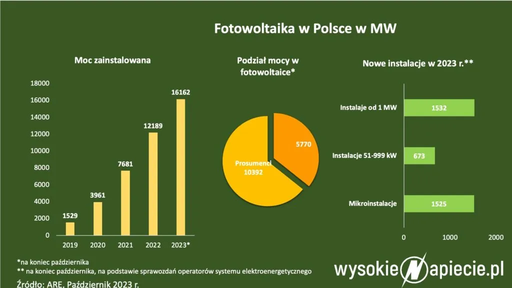 Wyzwania fotowoltaiki w Polsce: mniej znane minusy OZE