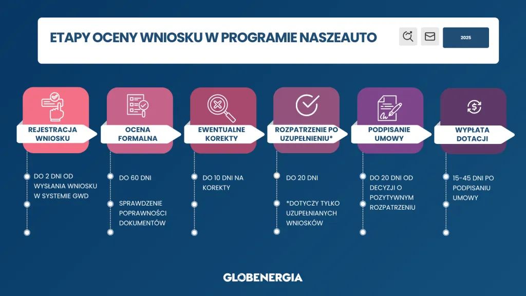 Jak długo czeka się na zwrot dotacji za fotowoltaikę? Terminy wypłat 2025