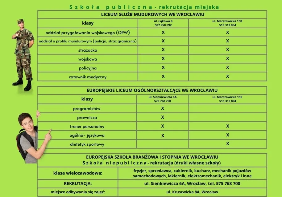 Ile punktów potrzebujesz do liceum służb mundurowych we Wrocławiu?