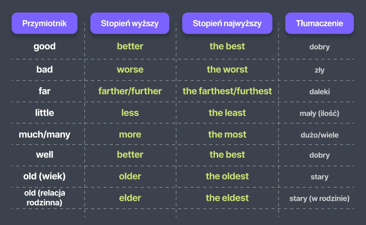 Stopień wyższy w języku angielskim - pełen przewodnik po stopniowaniu przymiotników i przysłówków