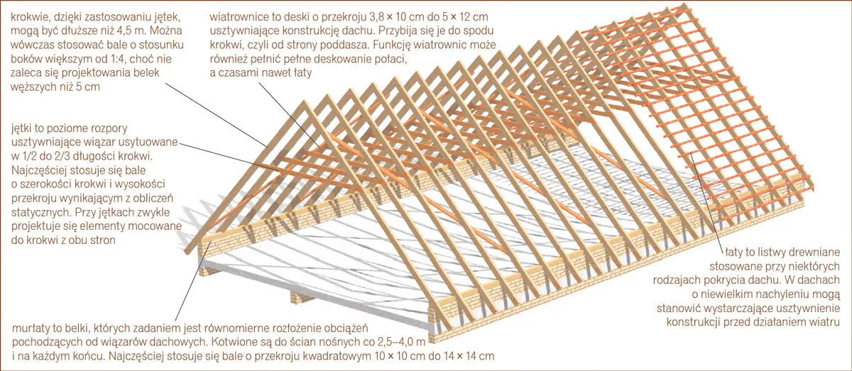 Dlaczego dach płatwiowo kleszczowy to najlepszy wybór dla Twojego domu?