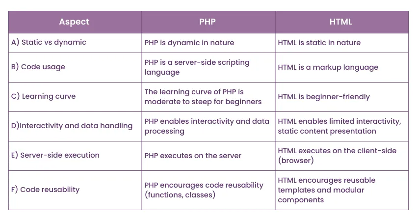 PHP czy HTML: Którą technologię wybrać i dlaczego to ma znaczenie?
