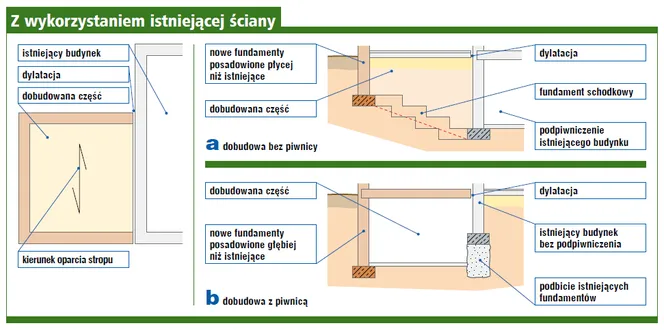 Jak połączyć stary fundament z nowym, aby uniknąć problemów konstrukcyjnych