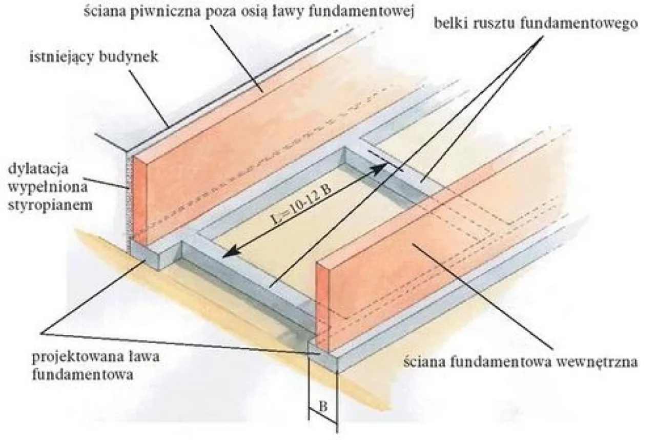 Jak prawidłowo zasypać fundamenty wewnątrz budynku? Materiały, techniki i najlepsze praktyki