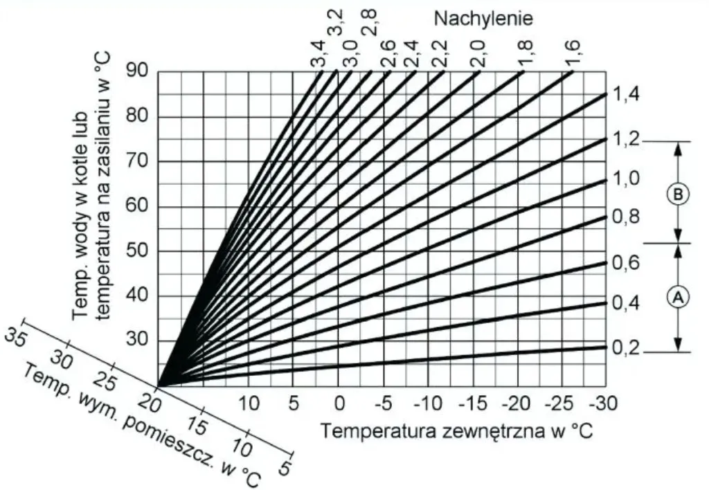 Krzywa grzewcza - kalkulator i ustawienie