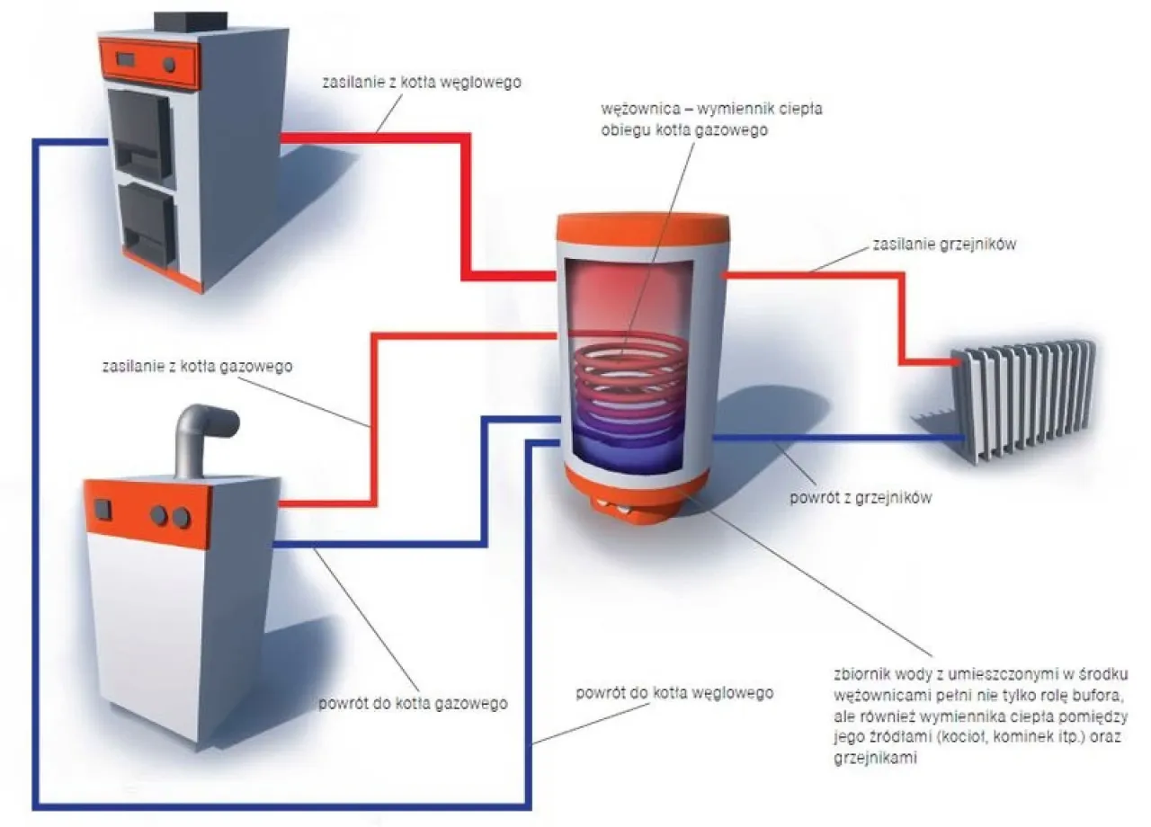 Podłącz bufor do kotła węglowego: Poradnik krok po kroku