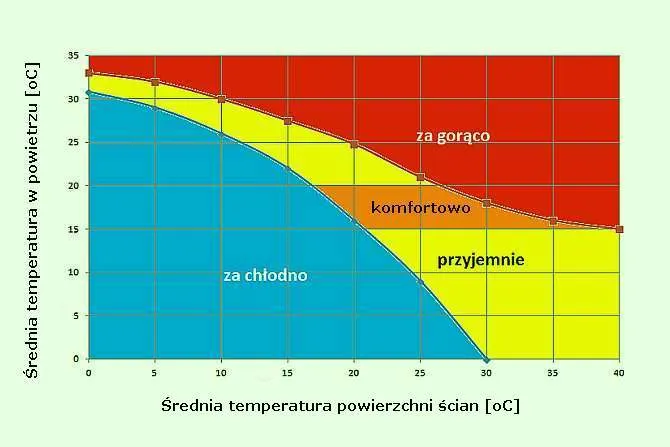 Co ma wpływ na klimat w mieszkaniu? Odkryj kluczowe czynniki komfortu