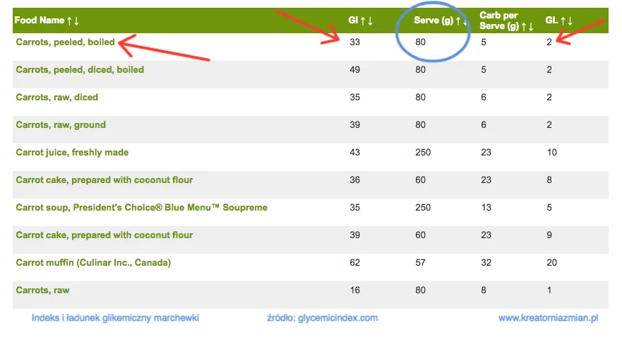 Marchew gotowana indeks glikemiczny: Jak wpływa na poziom cukru? Marchew gotowana indeks glikemiczny: Jak wpływa na poziom cukru?