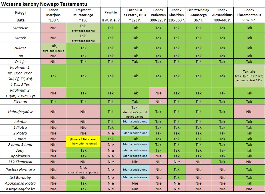 Struktura biblii: Podział ksiąg biblijnych - proste wyjaśnienie