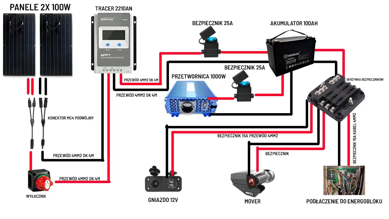 Jak podłączyć solar w kamperze - krok po kroku bez błędów
