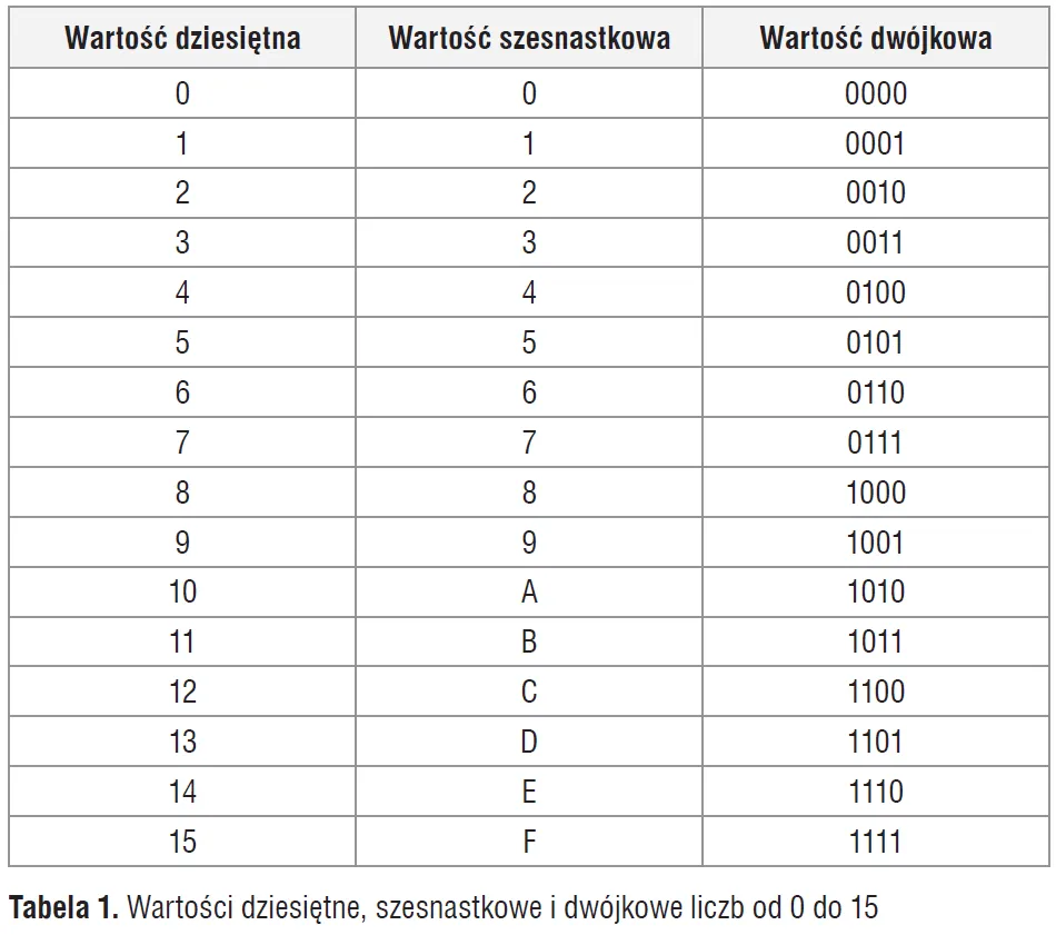 Jak przeliczać liczby na system binarny - prosta metoda krok po kroku