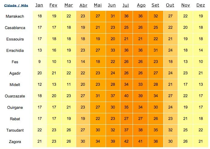 Co warto wiedzieć o pogodzie w Maroko w maju przed podróżą