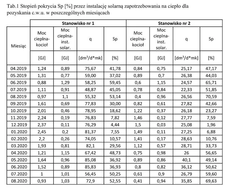 Wydajność 6 kolektorów słonecznych: poznaj prawdziwą moc instalacji solarnej