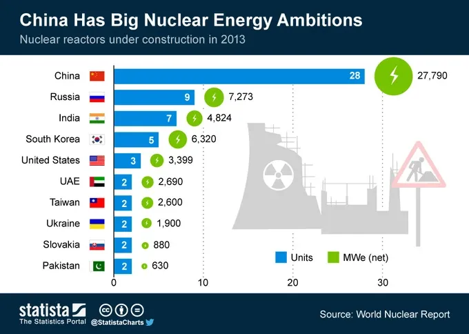 Ile elektrowni atomowych na świecie? Aktualny bilans i kluczowi gracze