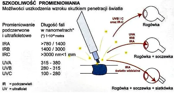 Czy spawanie jest szkodliwe? Odkryj niebezpieczeństwa dla zdrowia