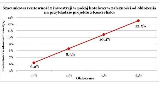 Ile zarabia właściciel hotelu? Zaskakujące fakty o dochodach