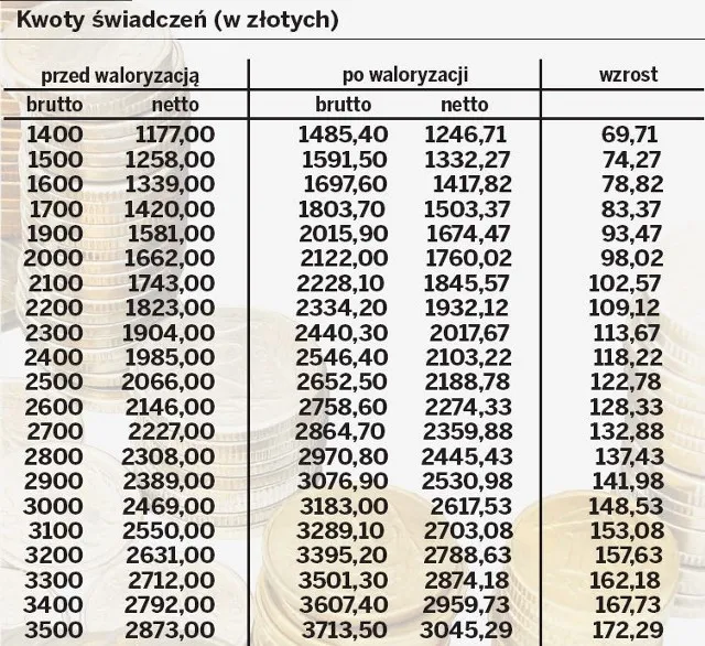 Waloryzacja emerytur: od kiedy i co to oznacza dla Ciebie