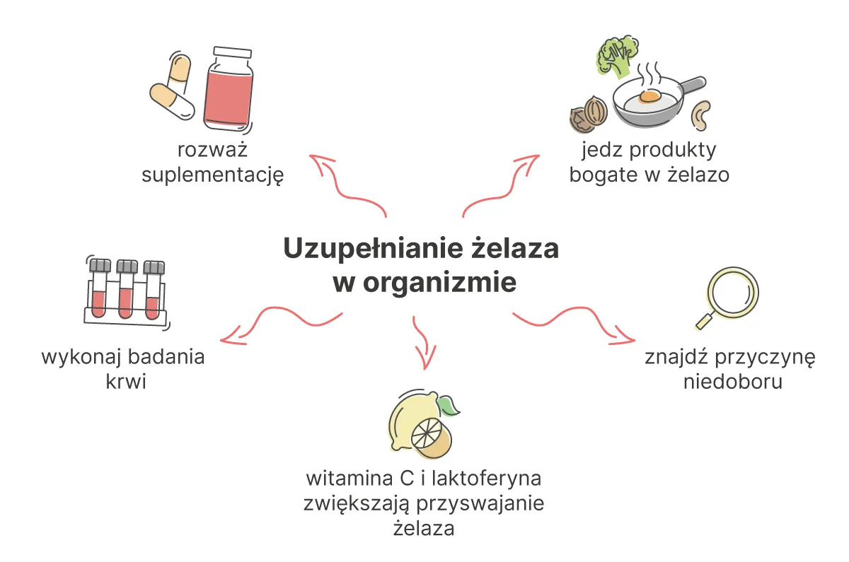 Jak prawidłowo zażywać żelazo? Maksymalizuj wchłanianie i unikaj błędów