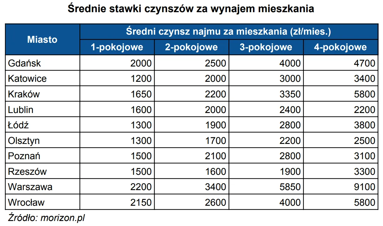 Ile za wynajem mieszkania w Polsce? Ceny, które zaskoczą każdego
