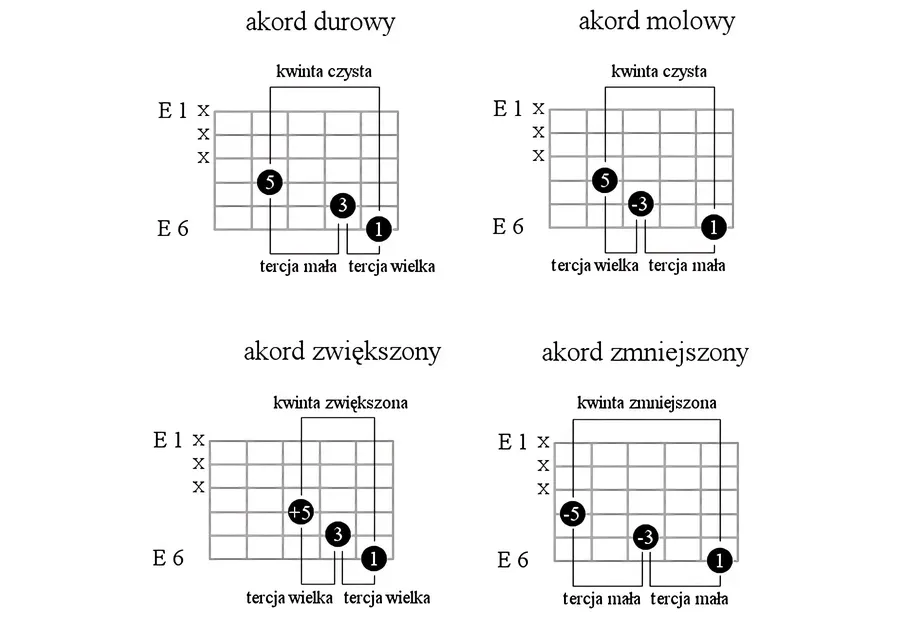 Prosty sposób na chwyt a moll na gitarze - naucz się grać łatwo