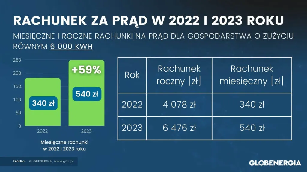 Ile kosztuje 1 kWh prądu w Polsce? Ceny, rachunki i oszczędności