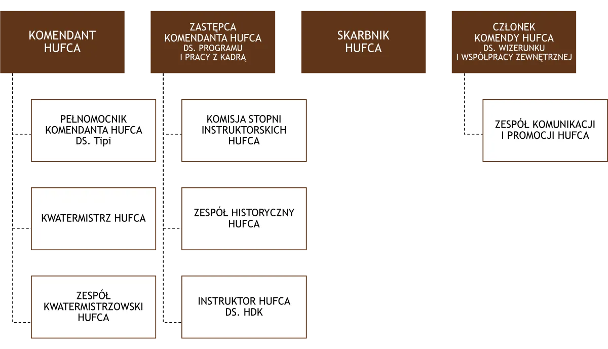 Komendant hufca: kluczowa rola w harcerstwie i jego znaczenie