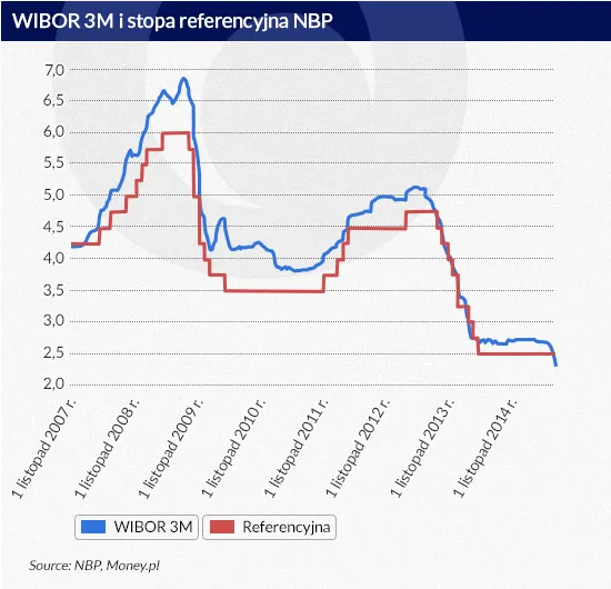 Mbank WIBOR 3M kiedy się zmienia i jak to wpływa na twoje finanse