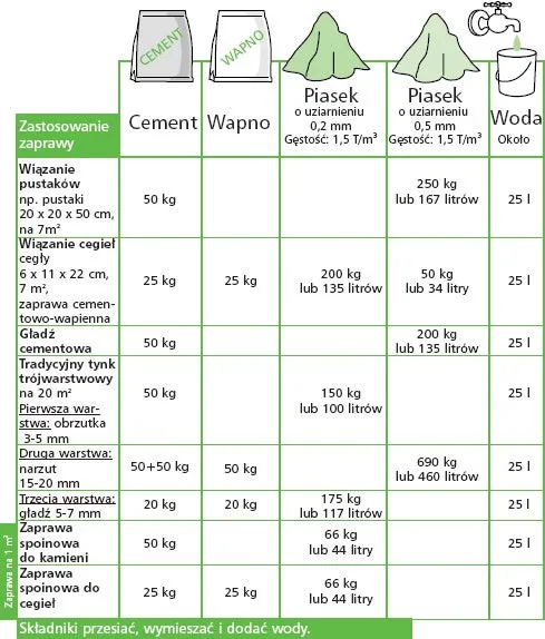 Ile zaprawy z worka 25 kg? Poznaj realne wydajności i zastosowania