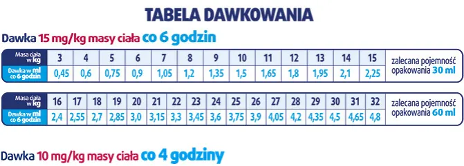 Ile ml paracetamolu dla dziecka? Kluczowe informacje o dawkowaniu
