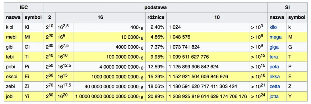 1 GB ile to KB - Przelicznik i przykłady jednostek miary w informatyce