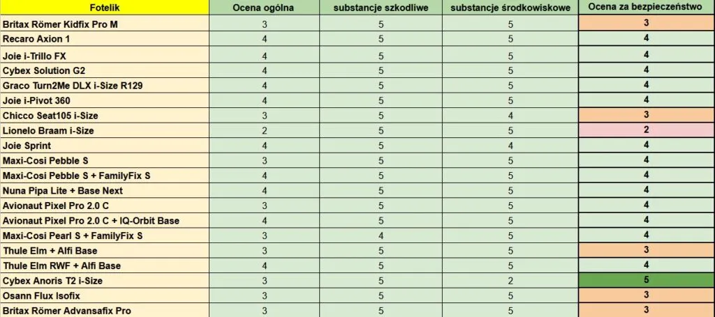 Bezpieczny fotelik dla 5-latka? Ranking i-Size i ADAC to podstawa