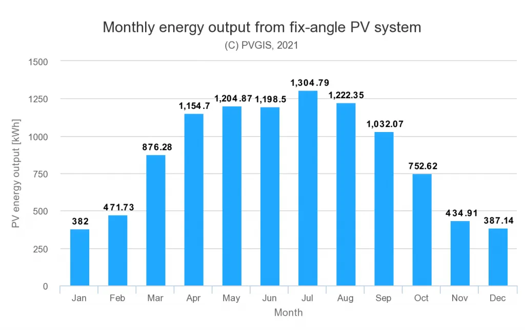 Fotowoltaika 10 kW: Ile kWh wyprodukuje? Sprawdź fakty!