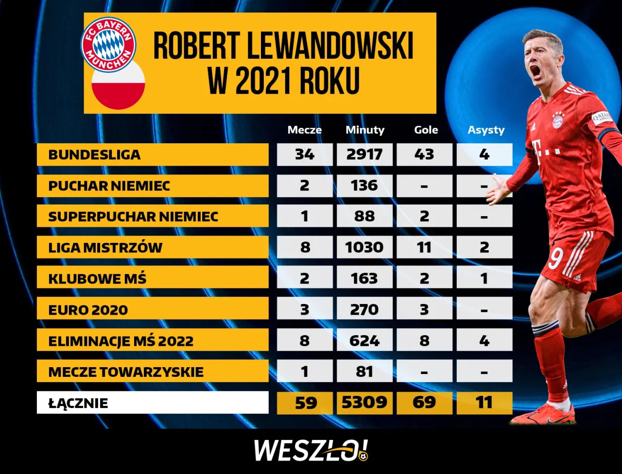 Robert Lewandowski: Statystyki, rekordy, trofea liczby nie kłamią!