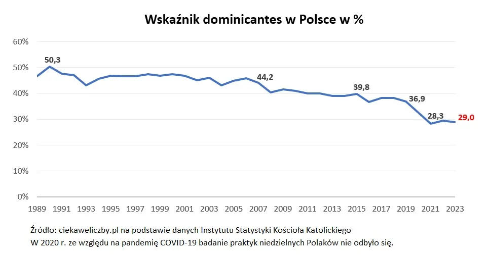 Ile procent Polaków chodzi do kościoła? Zaskakujące statystyki uczestnictwa