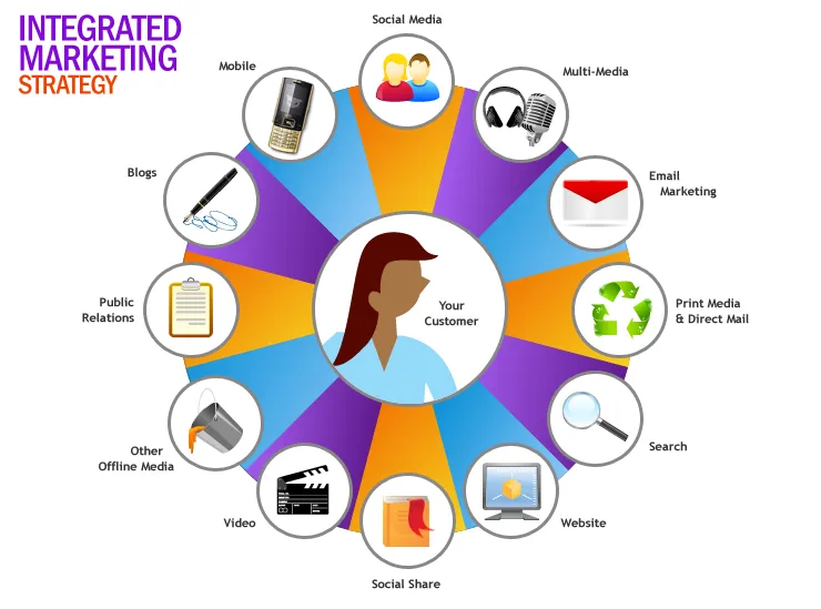 Marketing 360 co to - poznaj skuteczną strategię marketingową