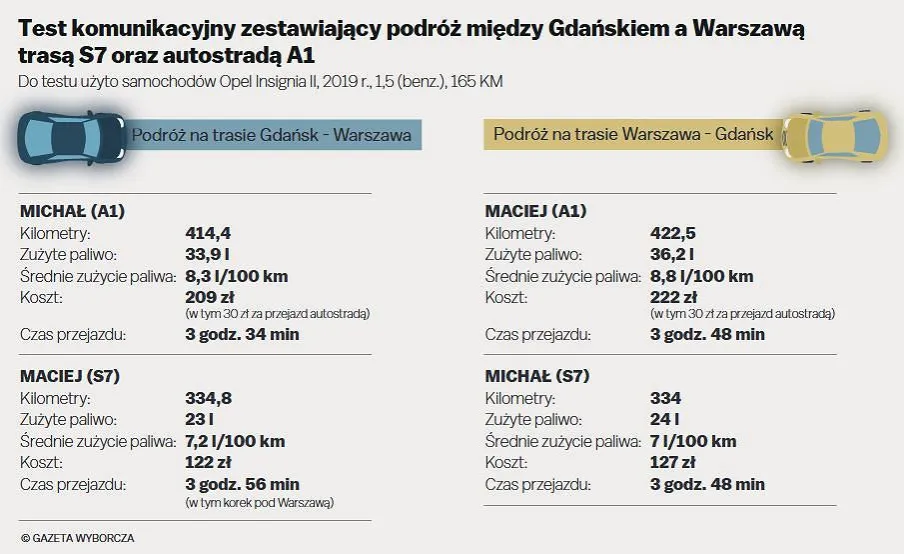 Trasa do Gdańska: A1 czy S7? Wybierz optymalną drogę i oszczędź!