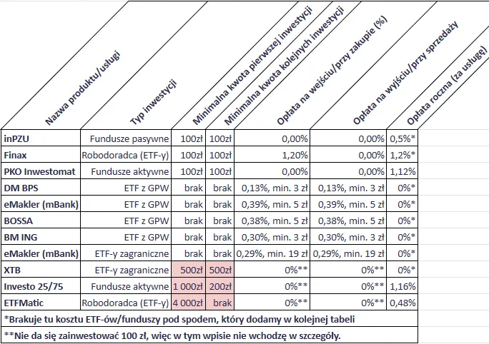 Jak zainwestować 100 zł na giełdzie? Praktyczny przewodnik krok po kroku