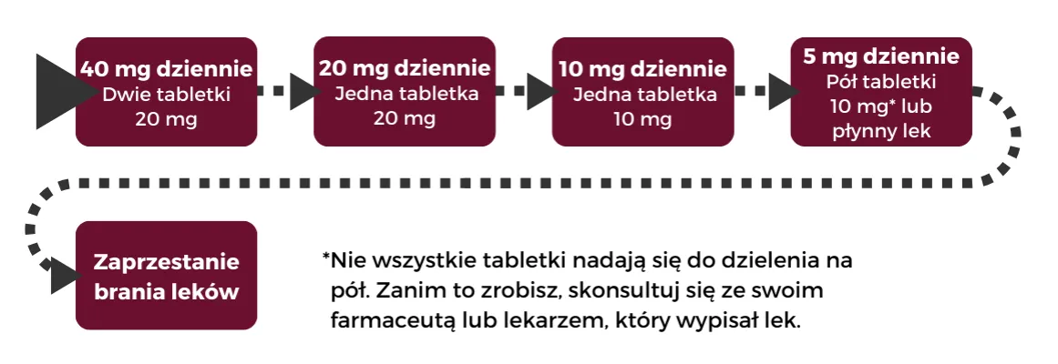 Kiedy brać tabletki na cholesterol, aby uniknąć skutków ubocznych?