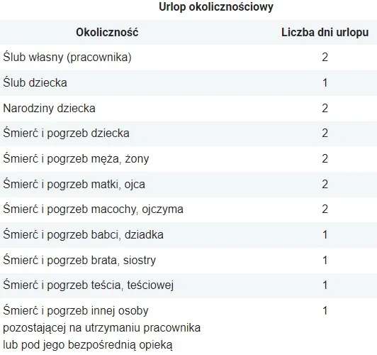 Urlop okolicznościowy na ślub: Ile dni i na jakich zasadach?