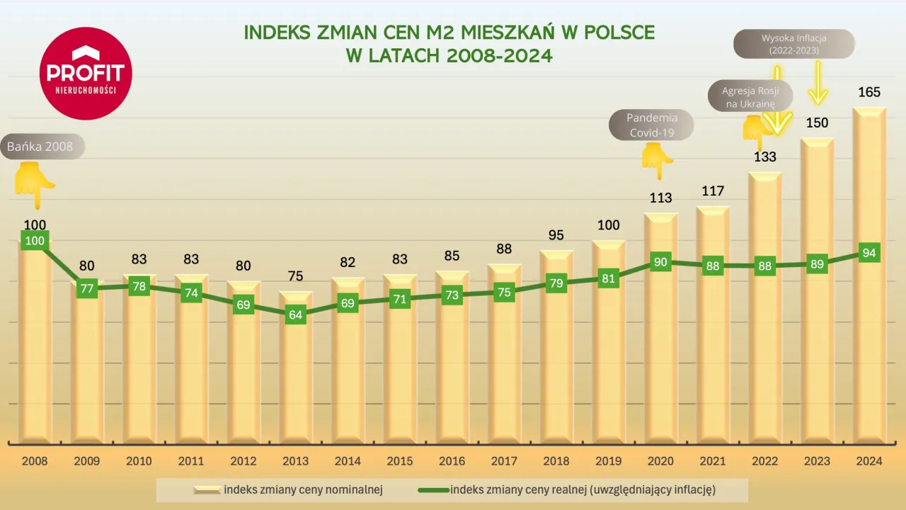 Dlaczego ceny mieszkań rosną? Kluczowe czynniki i prognozy