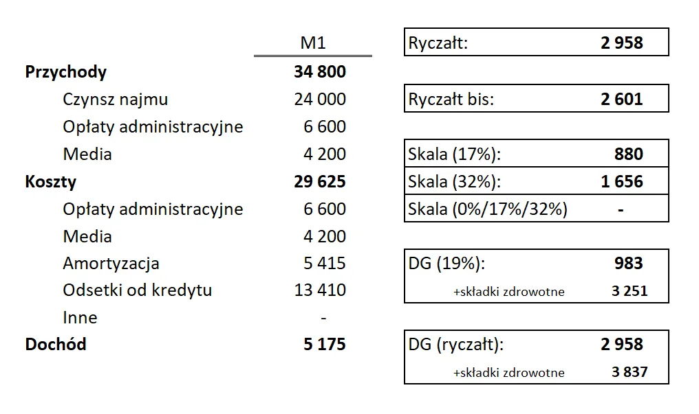 Ile wynosi podatek od wynajmu mieszkania i jak uniknąć kar?