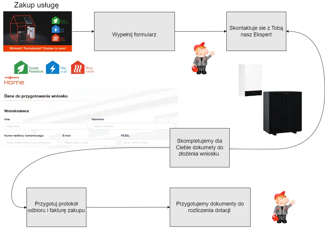 Jak złożyć wniosek o dofinansowanie do pompy ciepła bez błędów