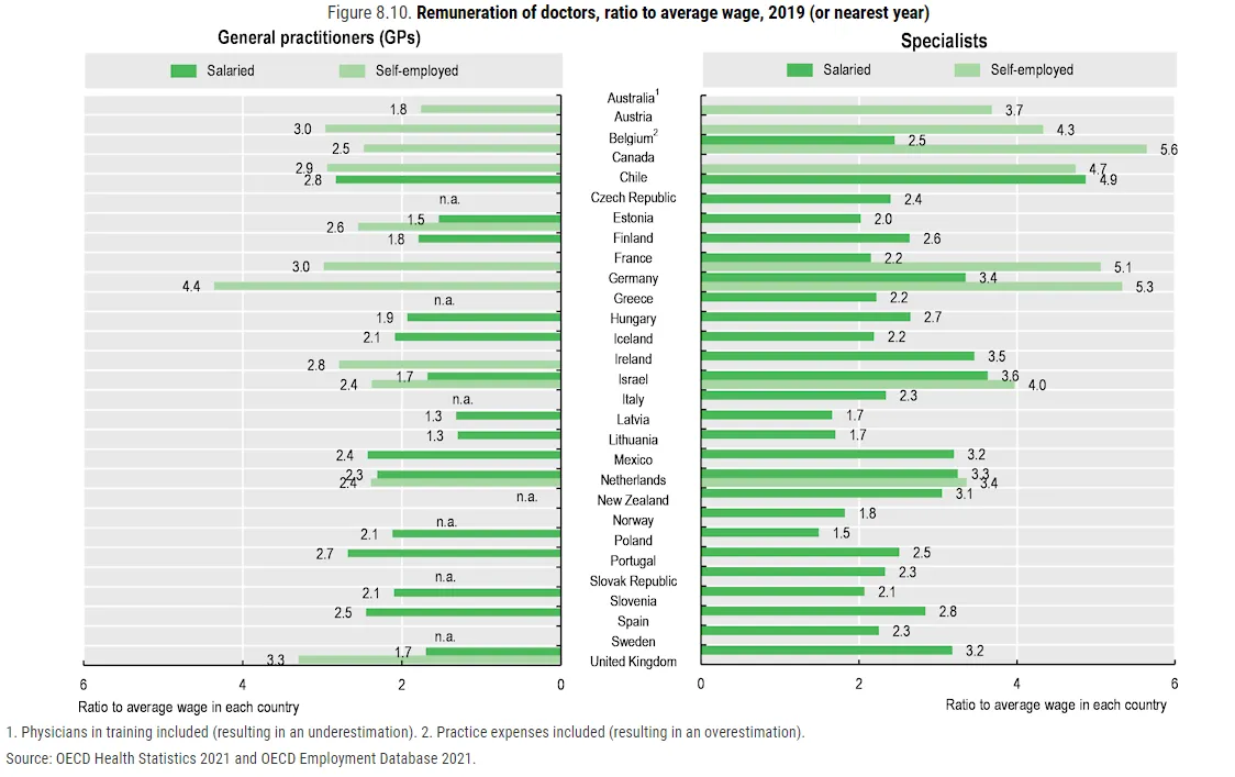 W jakim kraju lekarze zarabiają najwięcej? Zaskakujące różnice!