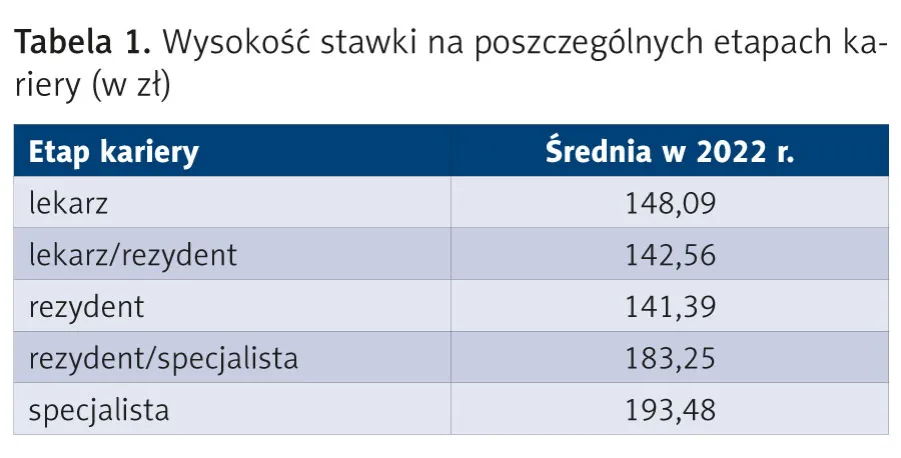 Ile zarabia lekarz po studiach? Poznaj realne pensje i dyżury