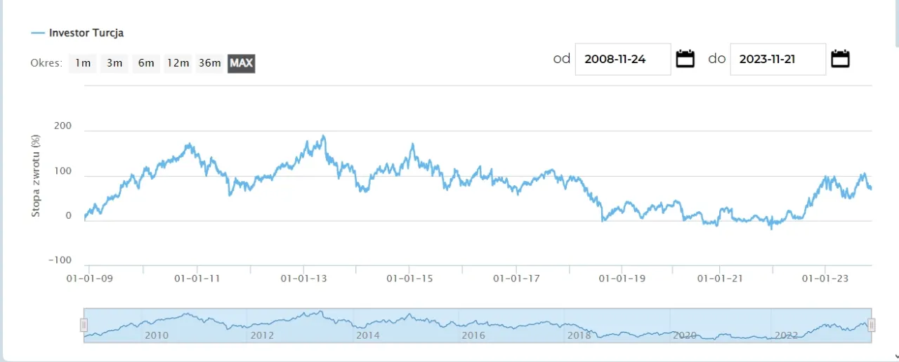 Investors TFI - notowania: Sprawdź aktualne ceny jednostek funduszy